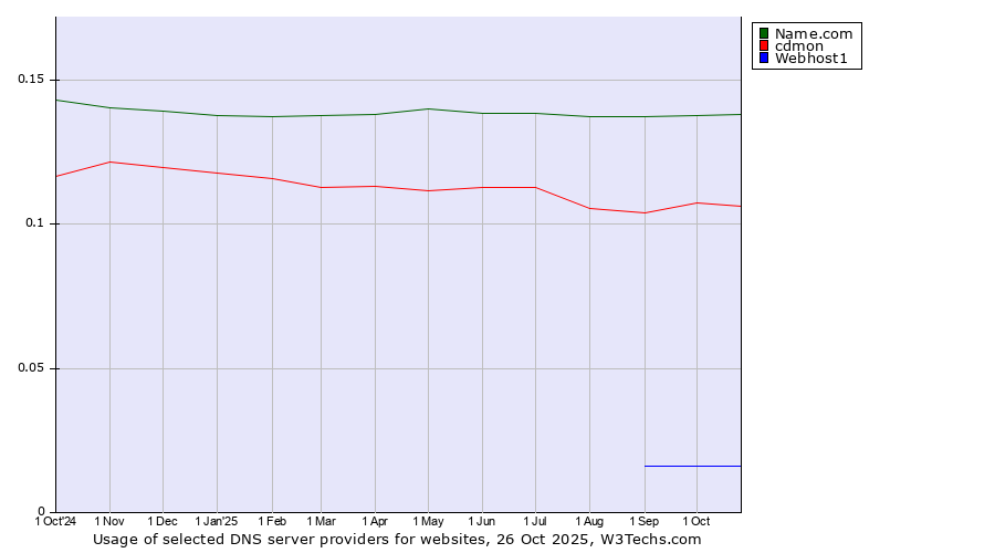 Historical trends in the usage of Name.com vs. cdmon vs. Webhost1