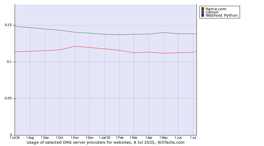 Historical trends in the usage of Name.com vs. cdmon vs. Webhost Python