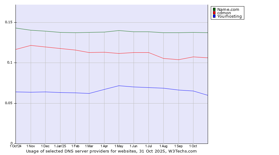 Historical trends in the usage of Name.com vs. cdmon vs. Yourhosting
