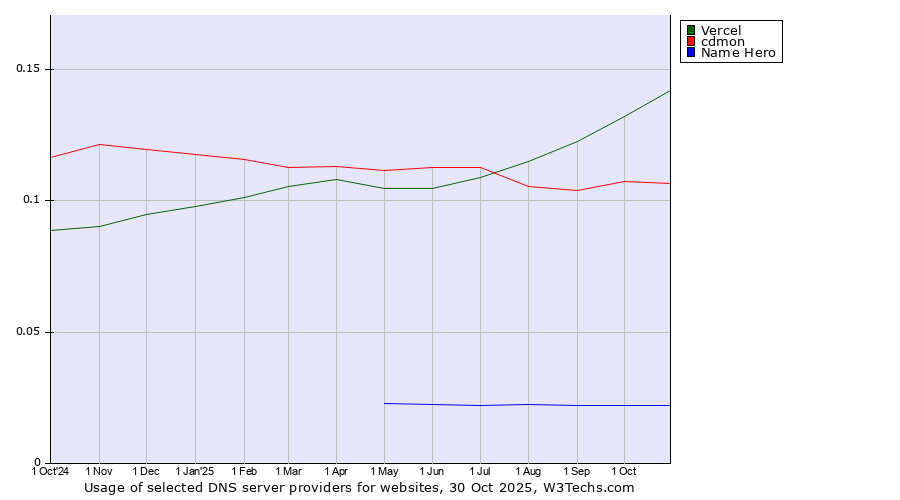 Historical trends in the usage of Vercel vs. cdmon vs. Name Hero