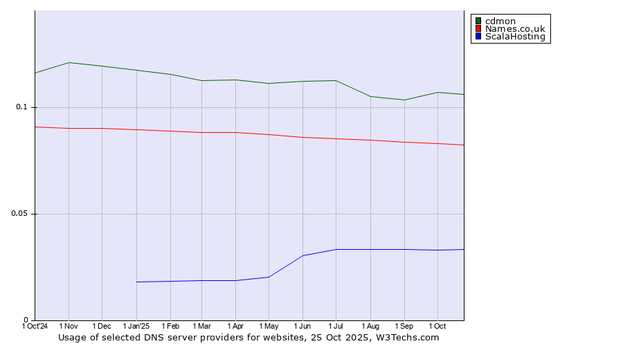 Historical trends in the usage of cdmon vs. Names.co.uk vs. ScalaHosting