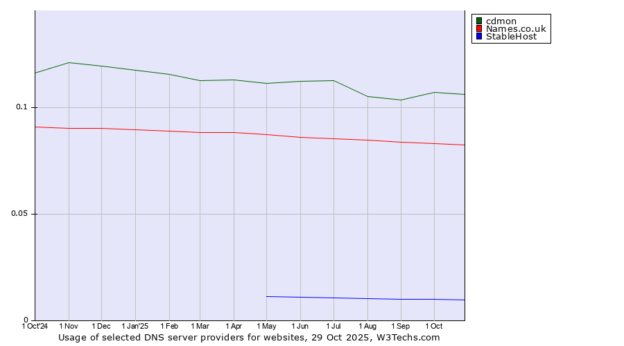 Historical trends in the usage of cdmon vs. Names.co.uk vs. StableHost