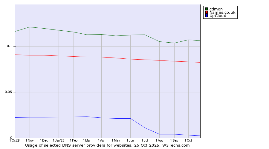Historical trends in the usage of cdmon vs. Names.co.uk vs. UpCloud
