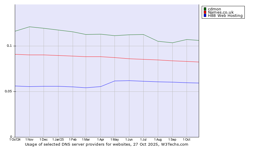 Historical trends in the usage of cdmon vs. Names.co.uk vs. H88 Web Hosting