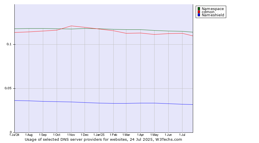 Historical trends in the usage of Namespace vs. cdmon vs. Nameshield