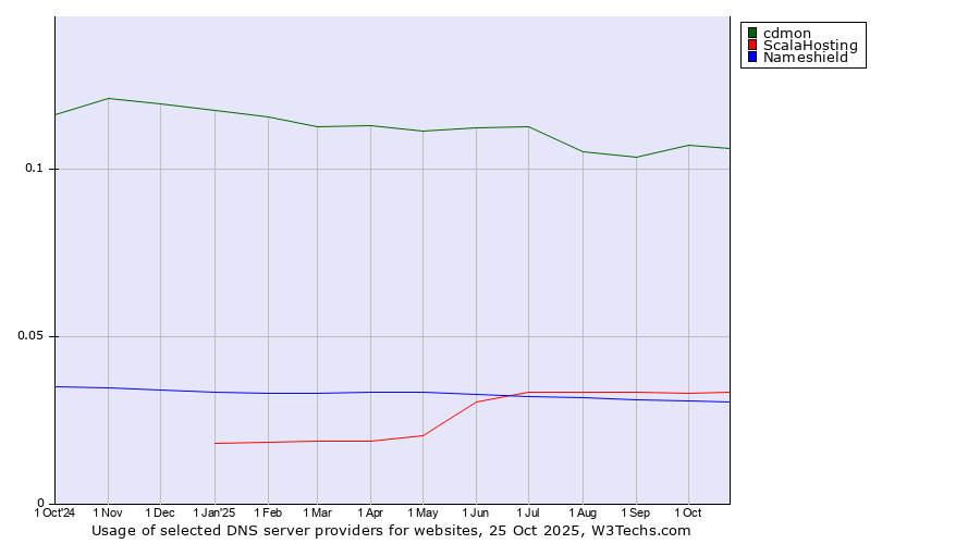 Historical trends in the usage of cdmon vs. ScalaHosting vs. Nameshield