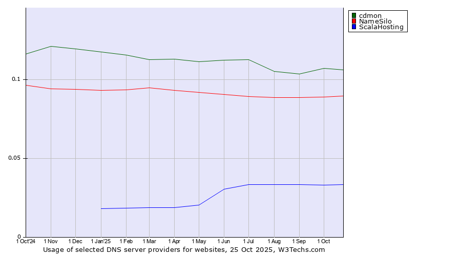 Historical trends in the usage of cdmon vs. NameSilo vs. ScalaHosting