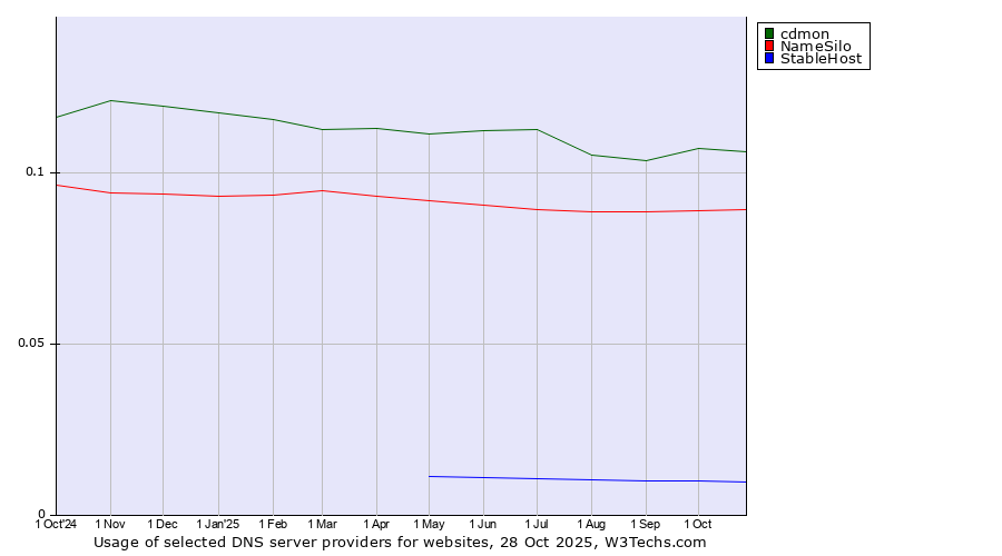 Historical trends in the usage of cdmon vs. NameSilo vs. StableHost