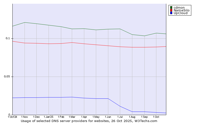 Historical trends in the usage of cdmon vs. NameSilo vs. UpCloud