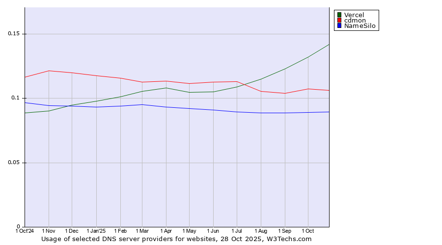 Historical trends in the usage of Vercel vs. cdmon vs. NameSilo