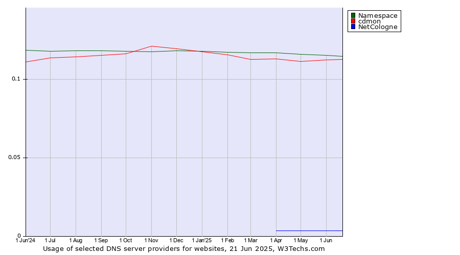 Historical trends in the usage of Namespace vs. cdmon vs. NetCologne