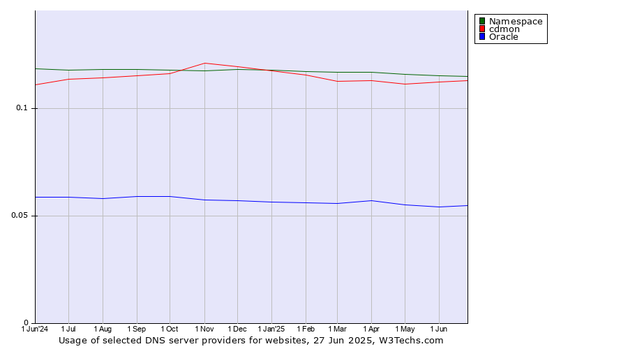 Historical trends in the usage of Namespace vs. cdmon vs. Oracle