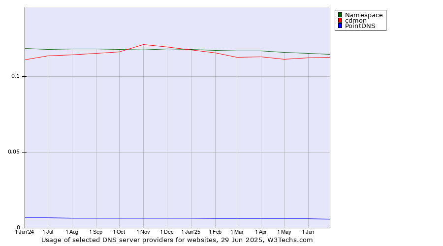 Historical trends in the usage of Namespace vs. cdmon vs. PointDNS