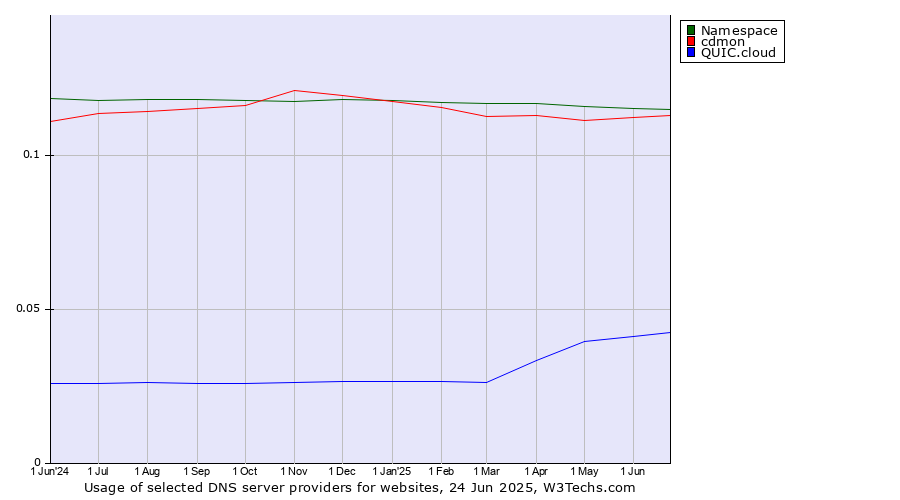 Historical trends in the usage of Namespace vs. cdmon vs. QUIC.cloud