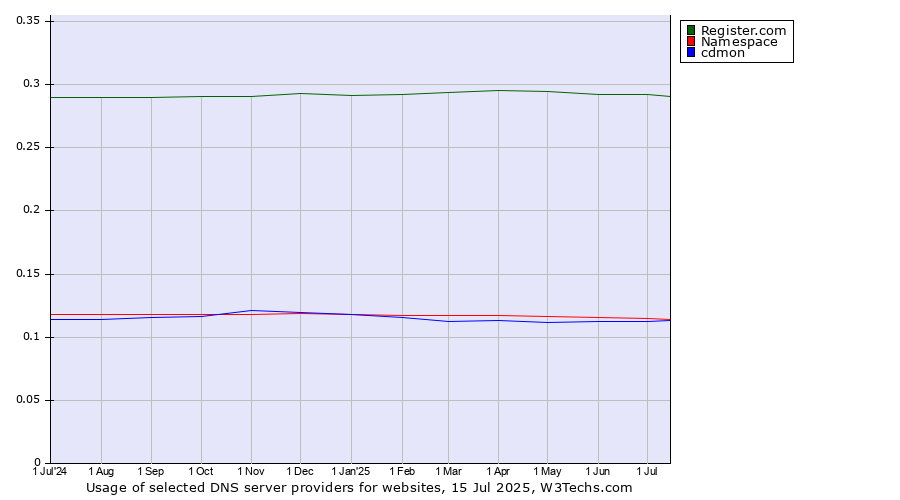 Historical trends in the usage of Register.com vs. Namespace vs. cdmon