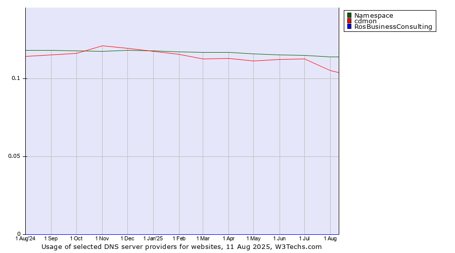 Historical trends in the usage of Namespace vs. cdmon vs. RosBusinessConsulting