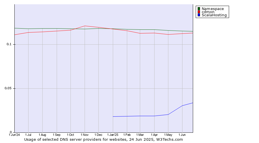 Historical trends in the usage of Namespace vs. cdmon vs. ScalaHosting