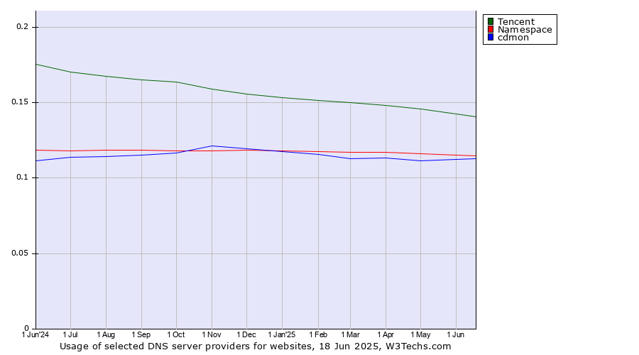 Historical trends in the usage of Tencent vs. Namespace vs. cdmon