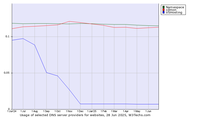 Historical trends in the usage of Namespace vs. cdmon vs. VSHosting