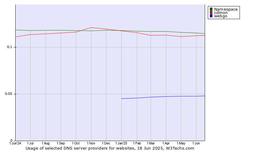 Historical trends in the usage of Namespace vs. cdmon vs. webgo