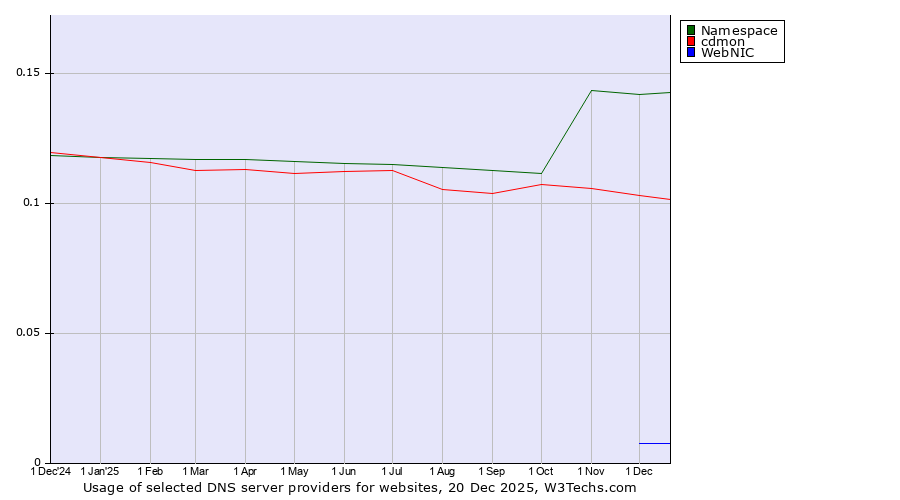 Historical trends in the usage of Namespace vs. cdmon vs. WebNIC