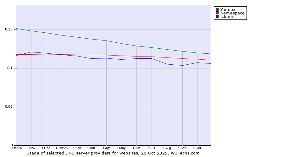 Historical trends in the usage of Yandex vs. Namespace vs. cdmon