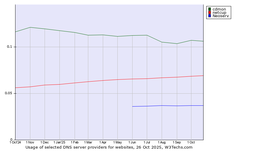 Historical trends in the usage of cdmon vs. netcup vs. Neoserv
