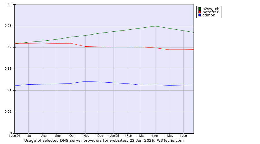 Historical trends in the usage of o2switch vs. Netafraz vs. cdmon