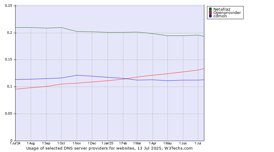 Historical trends in the usage of Netafraz vs. Openprovider vs. cdmon