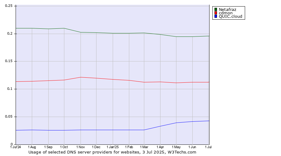 Historical trends in the usage of Netafraz vs. cdmon vs. QUIC.cloud