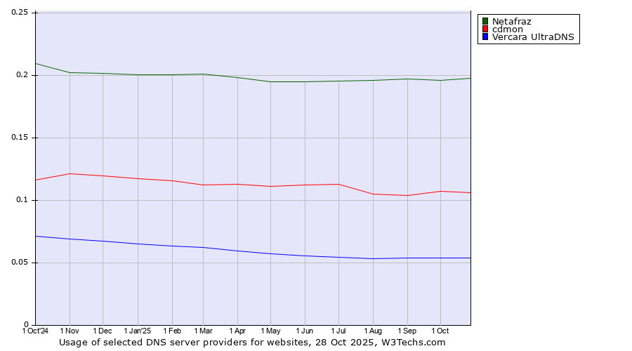 Historical trends in the usage of Netafraz vs. cdmon vs. Vercara UltraDNS
