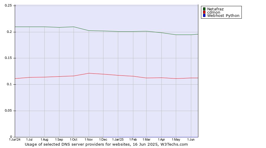 Historical trends in the usage of Netafraz vs. cdmon vs. Webhost Python
