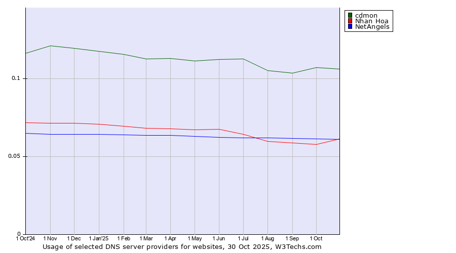 Historical trends in the usage of cdmon vs. NetAngels vs. Nhan Hoa