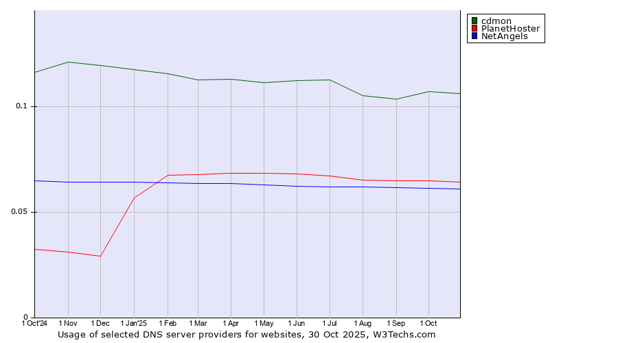 Historical trends in the usage of cdmon vs. PlanetHoster vs. NetAngels