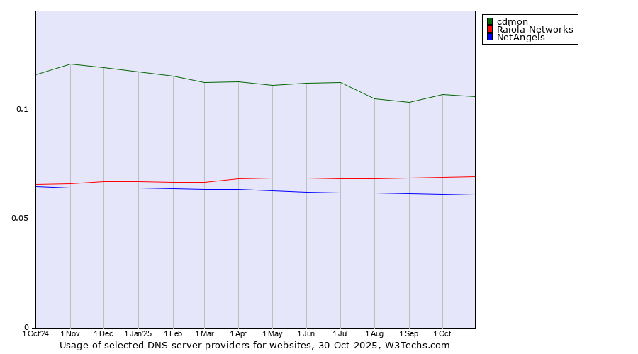 Historical trends in the usage of cdmon vs. Raiola Networks vs. NetAngels