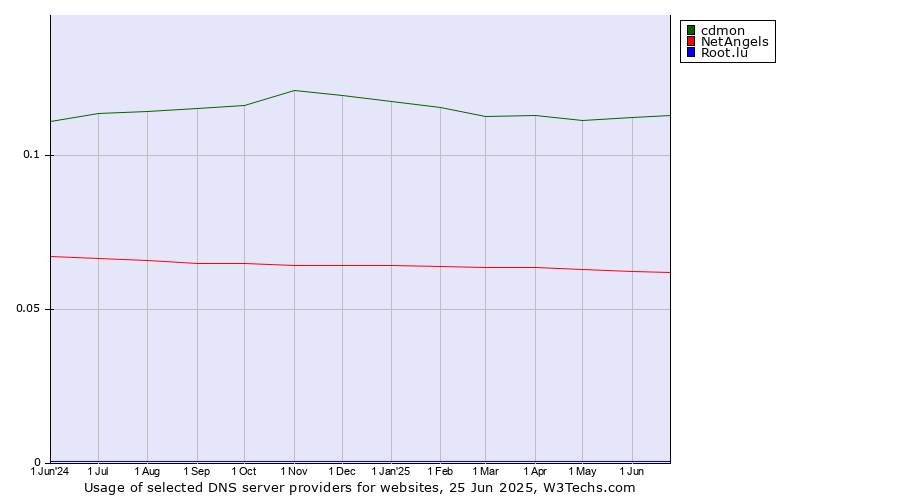 Historical trends in the usage of cdmon vs. NetAngels vs. Root.lu