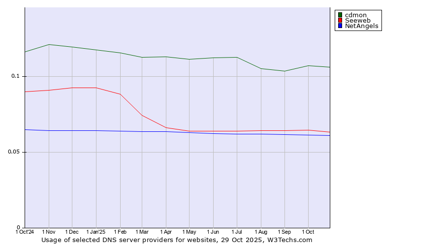 Historical trends in the usage of cdmon vs. Seeweb vs. NetAngels