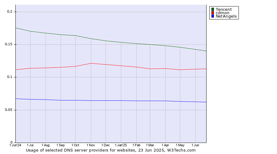 Historical trends in the usage of Tencent vs. cdmon vs. NetAngels