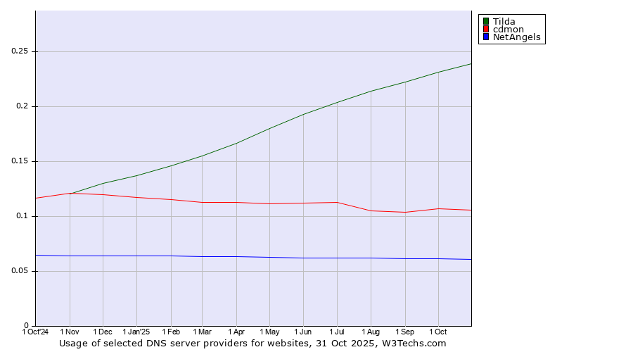 Historical trends in the usage of Tilda vs. cdmon vs. NetAngels