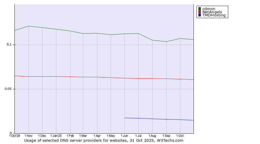 Historical trends in the usage of cdmon vs. NetAngels vs. TMDHosting