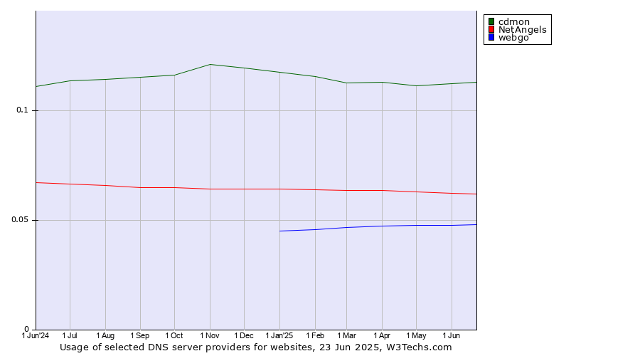 Historical trends in the usage of cdmon vs. NetAngels vs. webgo