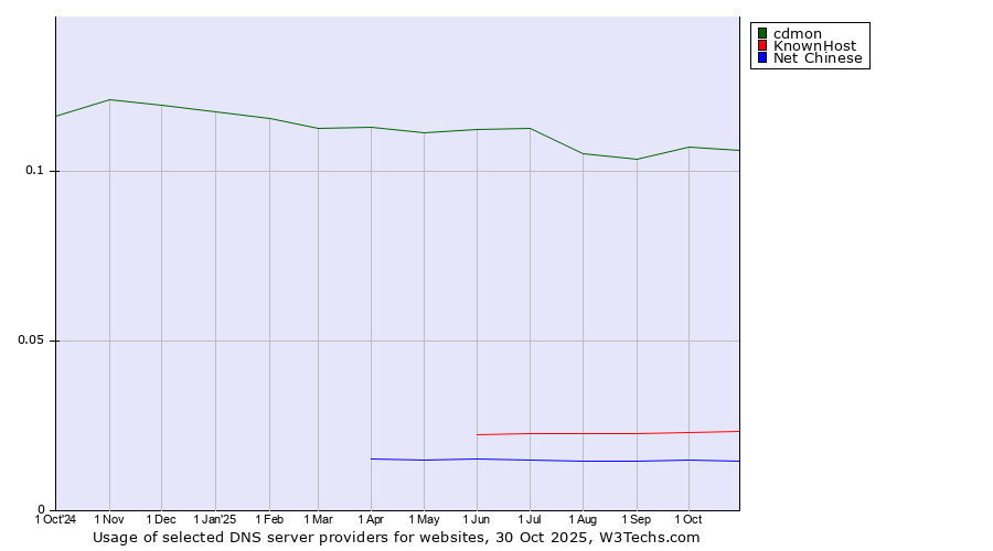 Historical trends in the usage of cdmon vs. KnownHost vs. Net Chinese