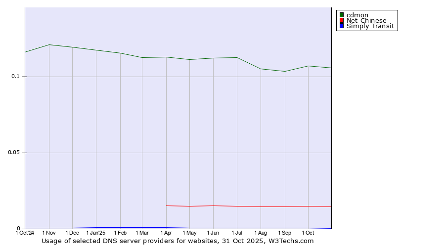 Historical trends in the usage of cdmon vs. Net Chinese vs. Simply Transit