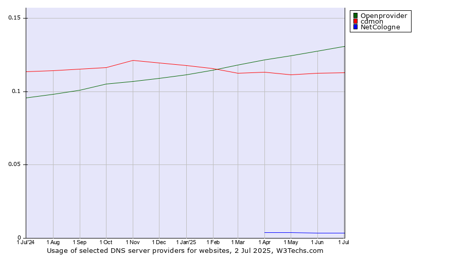 Historical trends in the usage of Openprovider vs. cdmon vs. NetCologne