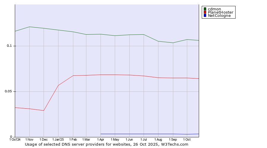 Historical trends in the usage of cdmon vs. PlanetHoster vs. NetCologne