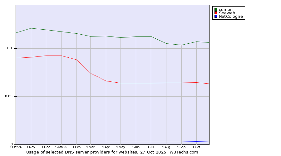 Historical trends in the usage of cdmon vs. Seeweb vs. NetCologne