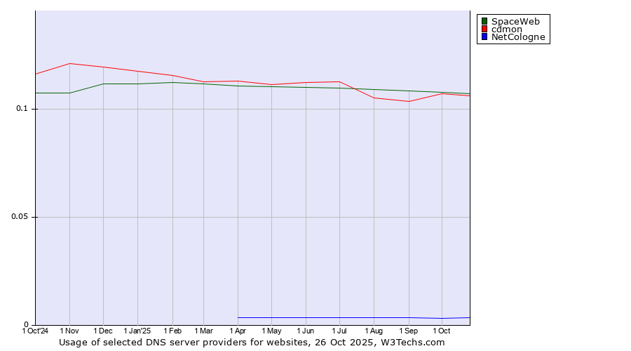 Historical trends in the usage of SpaceWeb vs. cdmon vs. NetCologne