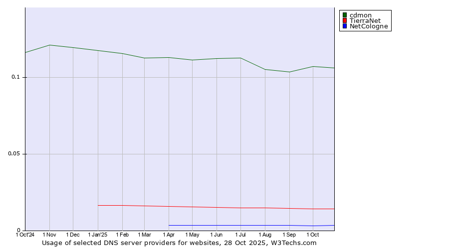 Historical trends in the usage of cdmon vs. TierraNet vs. NetCologne