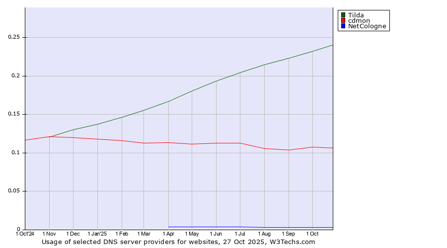 Historical trends in the usage of Tilda vs. cdmon vs. NetCologne