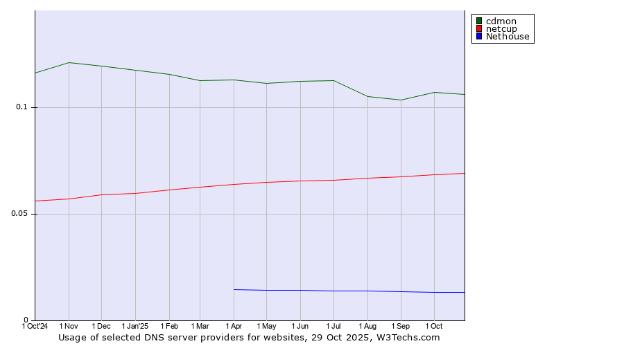 Historical trends in the usage of cdmon vs. netcup vs. Nethouse